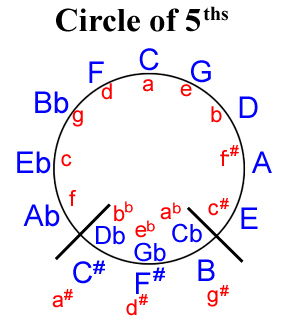 Circle of 5ths